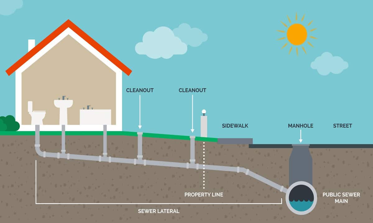 A diagram showing the different parts of the sewer line as it connects to a home